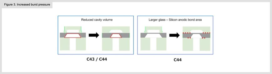 C43 / C44 series - Pressure sensor DIEs for high burst pressure requirements in the automotive and industrial segment